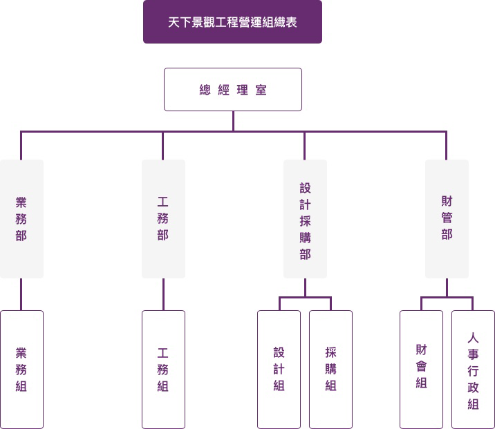 天下景觀營運組織表